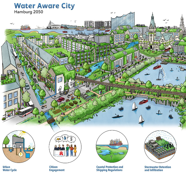 Illustration des Projektes "Water Aware City - Hamburg 2050"