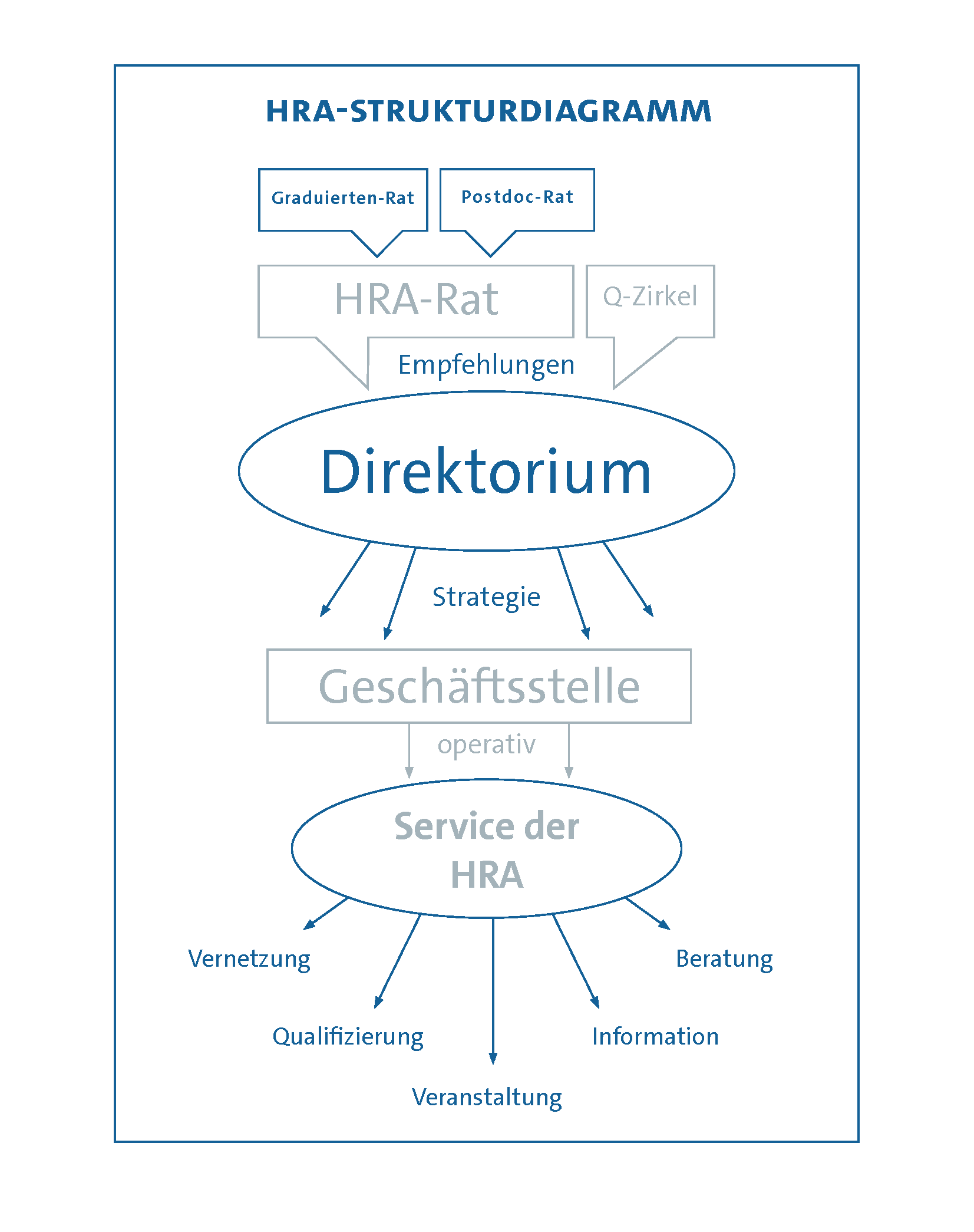 Grafik der HRA Struktur